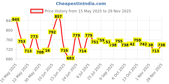 flipkart.com borosil (Pack of 6) VISION Glass Set Water/Juice Glass borosil Price History Graph from 15 May 2025 to 29 Nov 2025