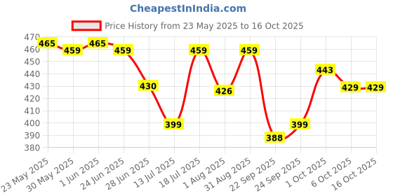 flipkart.com borosil (Pack of 6) Vision Medium - 295ml Glass Set Water/Juice Glass borosil Price History Graph from 23 May 2025 to 16 Oct 2025