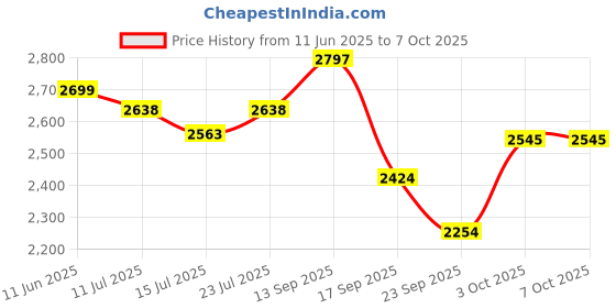 flipkart.com borosil PB31 400 W Juicer Mixer Grinder borosil Price History Graph from 11 Jun 2025 to 6 Oct 2025