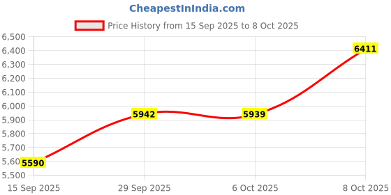 flipkart.com borosil Plus 800 W Juicer borosil Price History Graph from 15 Sep 2025 to 8 Oct 2025