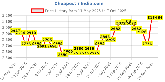 flipkart.com borosil Pop-up Toaster 1500 W Pop Up Toaster borosil Price History Graph from 11 May 2025 to 6 Oct 2025
