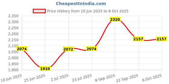 flipkart.com borosil Pop-up Toaster 800 W Pop Up Toaster borosil Price History Graph from 10 Jun 2025 to 6 Oct 2025