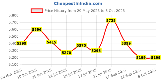 flipkart.com borosil Present super jumbo grill 180 degree angle openable plate make up to 4 jumbo bread size sandwiches at the same time Grill borosil Price History Graph from 29 May 2025 to 8 Oct 2025