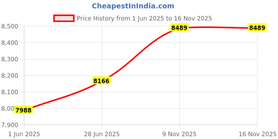 flipkart.com borosil PRO 200 W Juicer borosil Price History Graph from 1 Jun 2025 to 15 Nov 2025