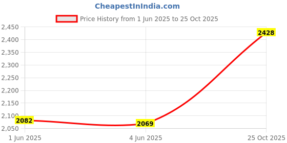 flipkart.com borosil Pronto 1 L Induction Bottom Pressure Cooker borosil Price History Graph from 1 Jun 2025 to 25 Oct 2025