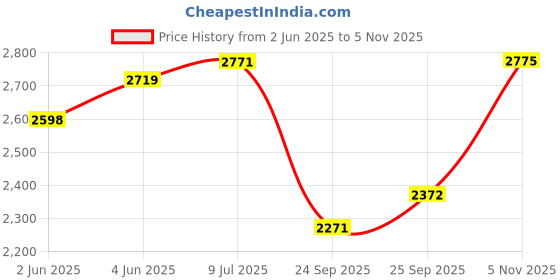 flipkart.com borosil Pronto 3 L Induction Bottom Pressure Cooker borosil Price History Graph from 2 Jun 2025 to 5 Nov 2025