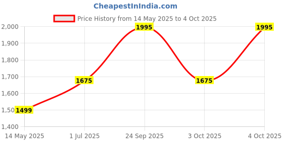 flipkart.com borosil Pronto IB 5 L Induction Bottom Pressure Cooker borosil Price History Graph from 14 May 2025 to 4 Oct 2025