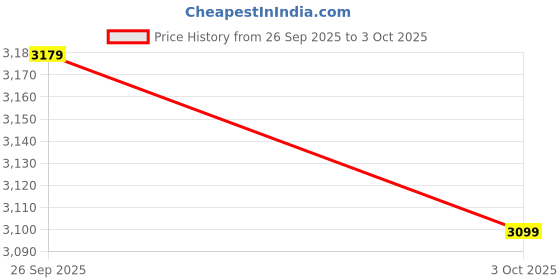 flipkart.com borosil Pronto Inner Lid, 6.8 mm Thick Base 6.5 L Induction Bottom Pressure Cooker borosil Price History Graph from 26 Sep 2025 to 3 Oct 2025