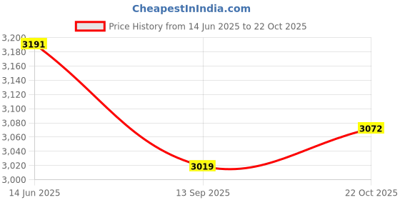 flipkart.com borosil Pronto Stainless Steel 3 L Induction Bottom Pressure Cooker borosil Price History Graph from 14 Jun 2025 to 22 Oct 2025