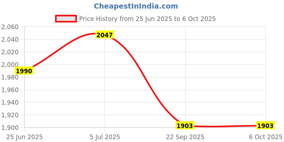 flipkart.com borosil Red Pop-up Toaster 800 W Pop Up Toaster borosil Price History Graph from 25 Jun 2025 to 6 Oct 2025