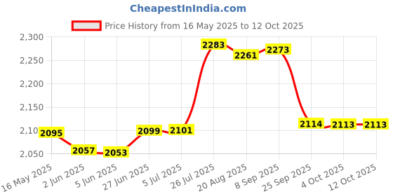 flipkart.com borosil RED RICE COOKER 1L Electric Rice Cooker with Steaming Feature borosil Price History Graph from 16 May 2025 to 12 Oct 2025