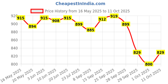 flipkart.com borosil Rio 1.5 L ss kettle Electric Kettle borosil Price History Graph from 16 May 2025 to 11 Oct 2025