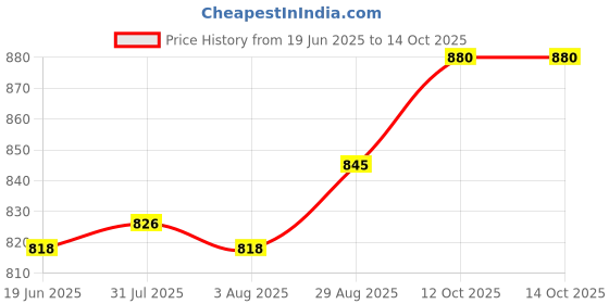 flipkart.com borosil roti server casserole Serve Casserole borosil Price History Graph from 19 Jun 2025 to 14 Oct 2025