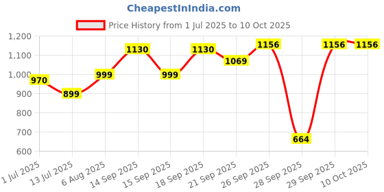 flipkart.com borosil Serve Fresh Cook and Serve Casserole borosil Price History Graph from 1 Jul 2025 to 10 Oct 2025