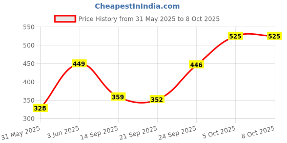 flipkart.com borosil Serve Fresh Cook and Serve Casserole borosil Price History Graph from 31 May 2025 to 8 Oct 2025