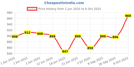 flipkart.com borosil Serve Fresh Cook and Serve Casserole borosil Price History Graph from 1 Jun 2025 to 6 Oct 2025