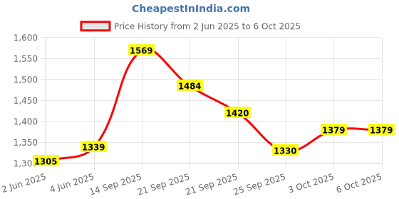 flipkart.com borosil Serve Fresh Pack of 2 Cook and Serve Casserole borosil Price History Graph from 2 Jun 2025 to 6 Oct 2025