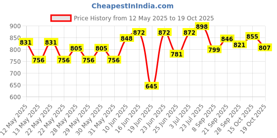 flipkart.com borosil SS Roti Saver with coaste 1.1 litres Serve Casserole borosil Price History Graph from 12 May 2025 to 15 Oct 2025
