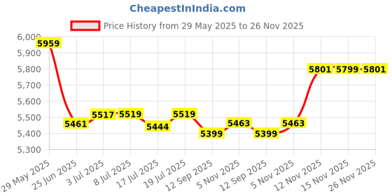 flipkart.com borosil SuperJumbo 180 Grill Sandwich Maker Grill borosil Price History Graph from 29 May 2025 to 26 Nov 2025