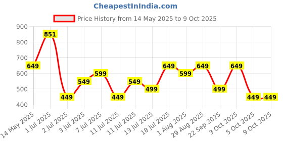 flipkart.com borosil Teal Bag, 3 Pc (320 ml x 2 + 240ml x 1 ), Office Tiifin 3 Containers Lunch Box borosil Price History Graph from 14 May 2025 to 9 Oct 2025