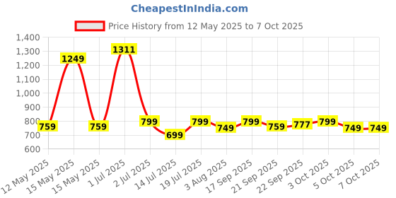 flipkart.com borosil Teal Daisy Bag, 4 Pc (320ml x 2 Square + 240ml x 2 Round), Tiifin for office 4 Containers Lunch Box borosil Price History Graph from 12 May 2025 to 6 Oct 2025