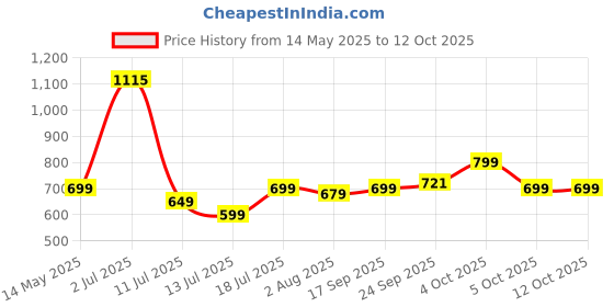flipkart.com borosil Teal Lunch Box with Bag, 3 Pc (400 ml x 3 Round), Glass Office Tiifin 3 Containers Lunch Box borosil Price History Graph from 14 May 2025 to 12 Oct 2025