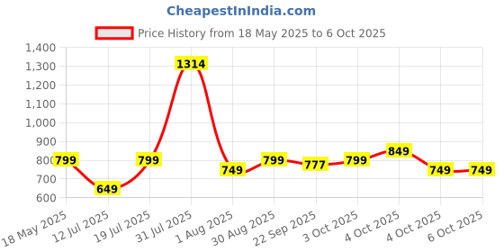 flipkart.com borosil Teal Universal Bag, 4 Pc (320ml x 2 Square + 240ml x 2 Round) Office Tiifin 4 Containers Lunch Box borosil Price History Graph from 18 May 2025 to 6 Oct 2025