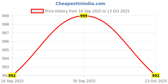 flipkart.com borosil Thermo Vacuum Insulated 1000ml Bottle with Bag, 24 hrs Hot and Cold Flask, Black 1000 ml Flask borosil Price History Graph from 16 Sep 2025 to 13 Oct 2025