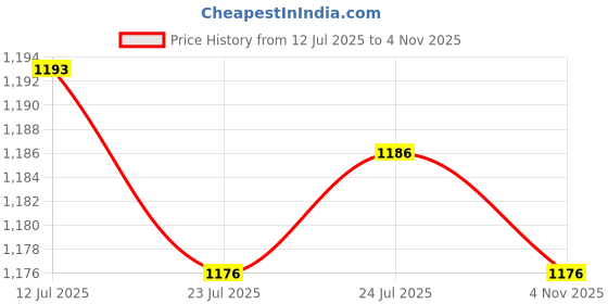 flipkart.com borosil Thirst Burst, Double Wall Vacuum Insulated 800 ml Bottle borosil Price History Graph from 12 Jul 2025 to 4 Nov 2025