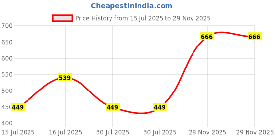 flipkart.com borosil Travelsmart Vacuum Insulated 200ml Bottle, 6 Hrs Hot & 8 Hrs Cold Flask, Pink 200 ml Flask borosil Price History Graph from 15 Jul 2025 to 29 Nov 2025