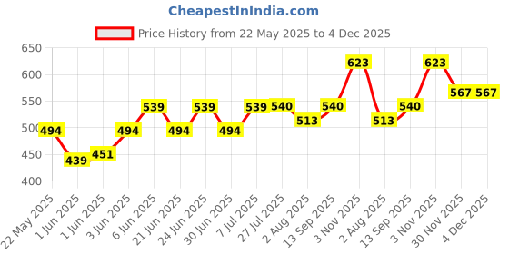 flipkart.com borosil Travelsmart Vacuum Insulated Bottle, 6 Hrs Hot & 8 Hrs Cold, Rose 200 ml Flask borosil Price History Graph from 22 May 2025 to 3 Dec 2025