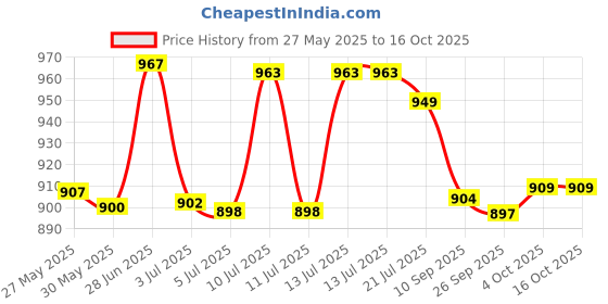flipkart.com borosil Trek Military Vacuum Insulated Water Bottle 22 hrs hot n 24 hrs Cold 700ml Flask 700 ml Flask borosil Price History Graph from 27 May 2025 to 16 Oct 2025