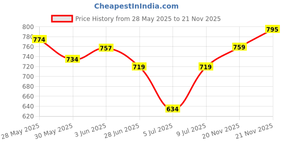 flipkart.com borosil Trek Vacuum Insulated 500ml Water Bottle, 20 Hrs Hot & 24 Hrs Cold Flask, 500 ml Flask borosil Price History Graph from 28 May 2025 to 21 Nov 2025