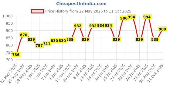 flipkart.com borosil Trek Vacuum Insulated Water Bottle, 20 Hours Hot & 24 Hours Cold 700 ml Flask borosil Price History Graph from 22 May 2025 to 11 Oct 2025