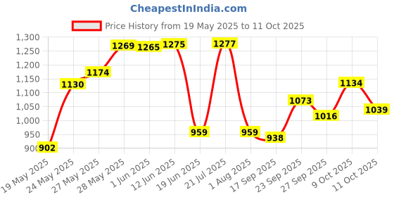flipkart.com borosil Trek Vacuum Insulated Water Bottle 22 & 24 hrs hot & Cold 850 ml Flask borosil Price History Graph from 19 May 2025 to 11 Oct 2025
