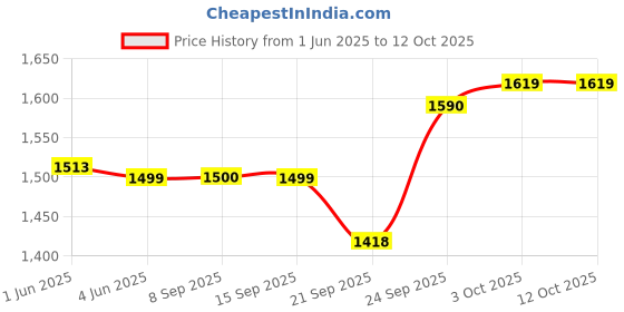 flipkart.com borosil Vajra Tawa 30 cm diameter borosil Price History Graph from 1 Jun 2025 to 12 Oct 2025