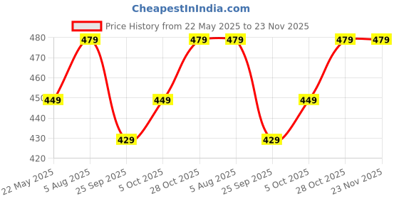 flipkart.com borosil Vision Emma Cut Design 6pc Tea/Coffee 190ml Classic Set, Lightweight Glass Coffee Mug borosil Price History Graph from 22 May 2025 to 23 Nov 2025