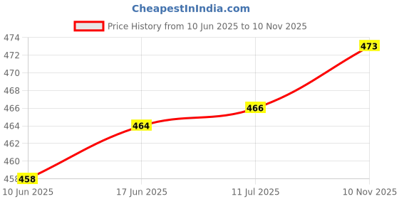flipkart.com borosil Vision Grande Glass Beer, Set of 2 - Freezer Proof, 500 ml Glass Beer Mug borosil Price History Graph from 10 Jun 2025 to 10 Nov 2025