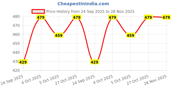 flipkart.com borosil Vision Splendour Cut Design 6pc Tea/Coffee 190ml Classic Set, Lightweight Glass Coffee Mug borosil Price History Graph from 24 Sep 2025 to 27 Nov 2025