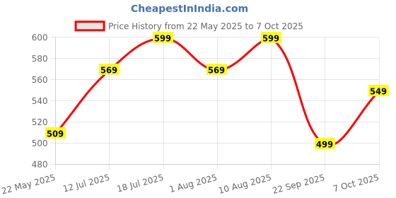 flipkart.com borosil Zest Glass Lunchbox, 2pc Square Set (320ml Each), Horizontal Tiffin 2 Containers Lunch Box borosil Price History Graph from 22 May 2025 to 7 Oct 2025