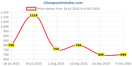 flipkart.com borosil Zest Glass Lunchbox, 3pc Square Set (320ml Each), Office Tiffin Box 3 Containers Lunch Box borosil Price History Graph from 18 Jul 2025 to 8 Oct 2025