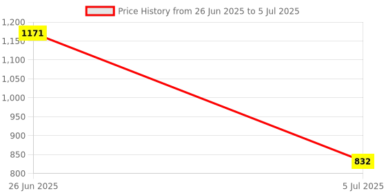 flipkart.com kuber industries Borosilicate Glass 1.45L Saucepan with Lid & Handle |Pink Flower Print Sauce Pan 16 cm diameter with Lid 1.45 L capacity kuber industries Price History Graph from 26 Jun 2025 to 5 Jul 2025