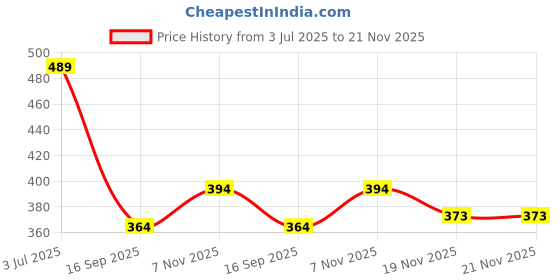 flipkart.com salco Borosilicate Glass 30 cm Stirrer salco Price History Graph from 3 Jul 2025 to 21 Nov 2025
