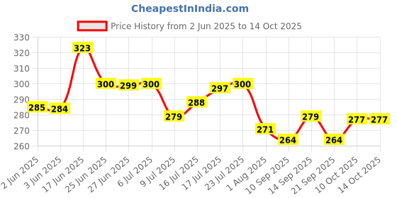 flipkart.com flipkart smartbuy Borosilicate Glass Bottle with Hourly Time Marker Leak Proof, Reusable, BPA Free 500 ml Bottle flipkart smartbuy Price History Graph from 2 Jun 2025 to 13 Oct 2025