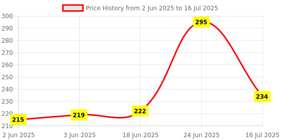 flipkart.com jigshtial Borosilicate Glass Bottles with Hourly Time Marker,Leak Proof,Reusable,BPA Free 500 ml Bottle jigshtial Price History Graph from 2 Jun 2025 to 16 Jul 2025
