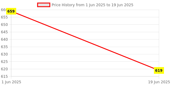 flipkart.com usha shriram Borosilicate Glass Container With Wooden Lid, Storage Box With Board(Dark Brown) Butter Dish usha shriram Price History Graph from 1 Jun 2025 to 19 Jun 2025