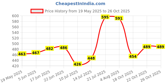 flipkart.com kriti traders Borosilicate Glass Dessert Bowl Ice Cream Bowls, Salad Serving Bowls, Tableware Set kriti traders Price History Graph from 19 May 2025 to 25 Oct 2025