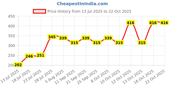 flipkart.com swaks Borosilicate Glass Food Storage Divider Bowl with Air-Tight Lid 580 ML 1PC 1 Containers Lunch Box swaks Price History Graph from 13 Jul 2025 to 19 Oct 2025