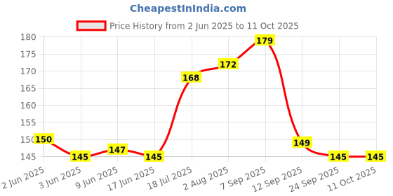 flipkart.com all of all Borosilicate Glass Inside Fitting Hookah Mouth Tip all of all Price History Graph from 2 Jun 2025 to 11 Oct 2025