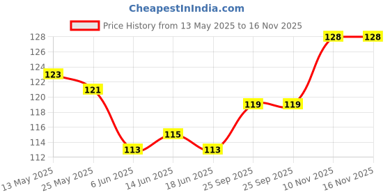 flipkart.com all of all Borosilicate Glass Inside Fitting Hookah Mouth Tip all of all Price History Graph from 13 May 2025 to 15 Nov 2025